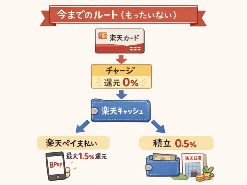 <span class="title">歓喜！！！iPhoneでも楽天Edyから楽天ペイ（楽天キャッシュ）へチャージ可能</span>